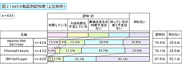 IaaSの製品別認知度（上位抜粋）