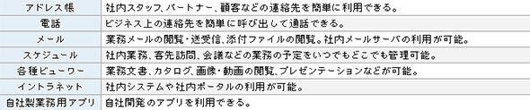 表2 業務用データを利用したコミュニケーションと業
