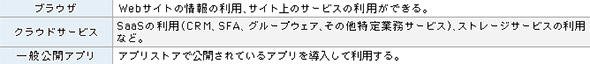 表3 外部コンテンツ、サービス、アプリの利用