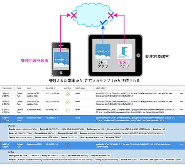 図6 クラウドサービスへの接続時の許可／禁止のイメージ