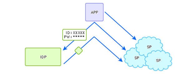 図8 複数のクラウド利用時の認証連携（フェデレーション）の概念図