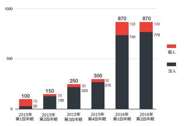 2016年上半期 国内ランサムウェア感染被害報告数推移