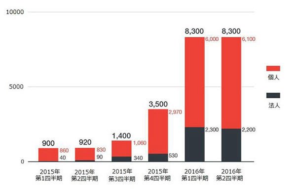 2016年上半期 国内ランサムウェア検出台数推移