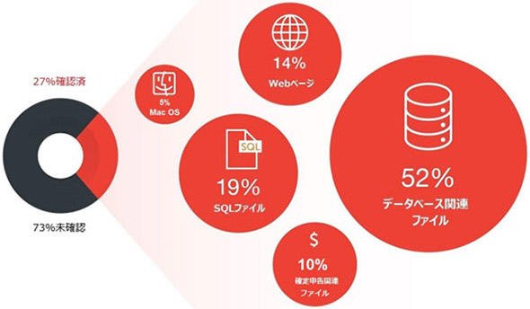 新種のランサムウェアが暗号化する業務ファイルのタイプ別内訳