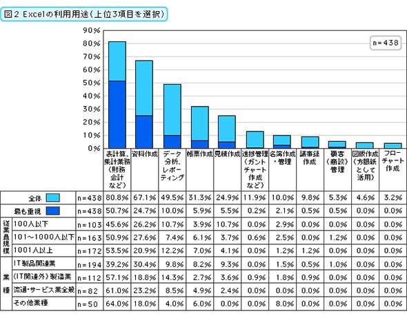 Excelの利用用途（上位3項目を選択）