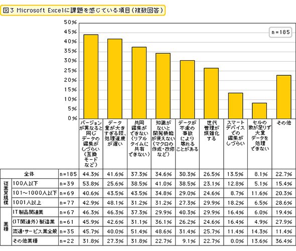 Microsoft Excelに課題を感じている項目（複数回答）