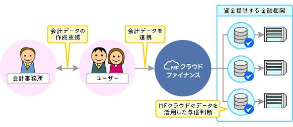 図1 資金調達サービス「MFクラウドファイナンス」によるFinTechを活用した与信モデル