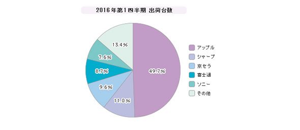 「携帯電話」シェア（2016年度）