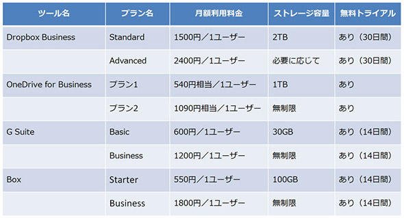 主な法人向けオンラインストレージ（その1）