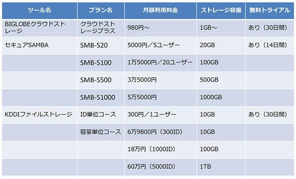 主な法人向けオンラインストレージ（その2）