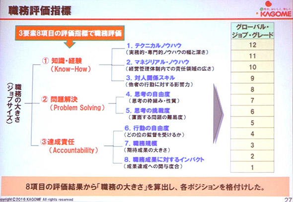 職務評価指標
