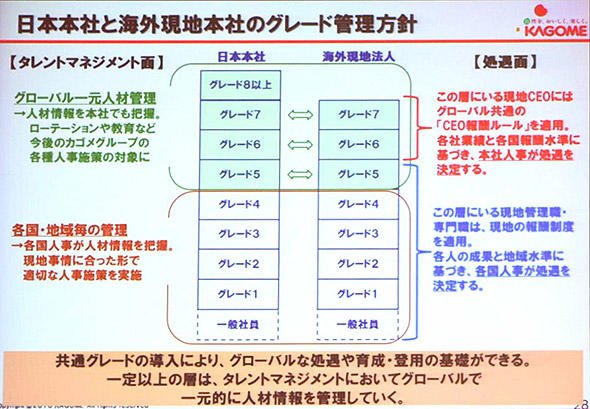日本支社と海外現地本社のグレード管理方針
