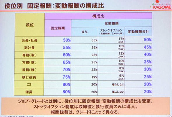 役位別 固定報酬：変動報酬と構成比