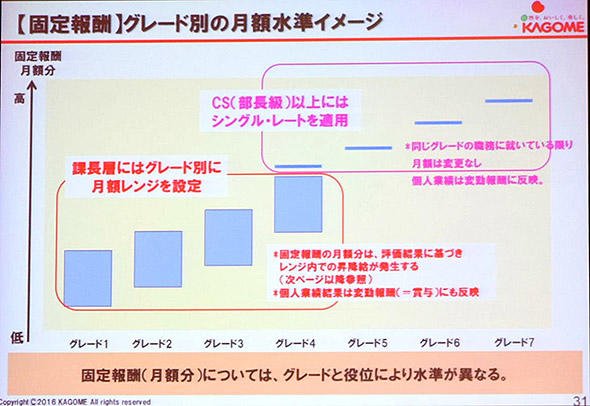 グレード別の月額水準イメージ