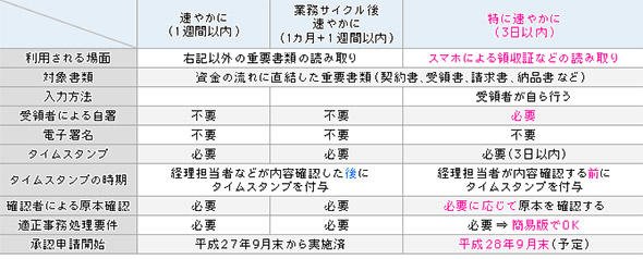 表1
