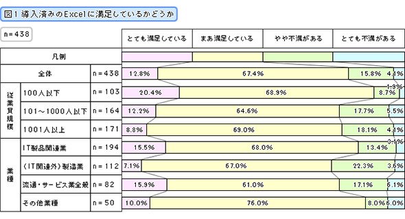 導入済みのExcelの満足度