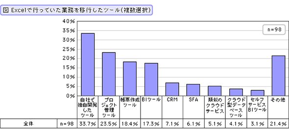 図2 Excelで行っていた業務を移行したツール