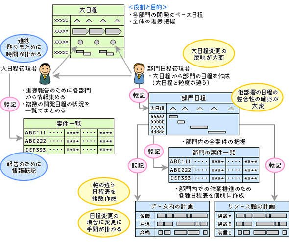 図1 Excelで開発日程の管理をする際の数々の課題