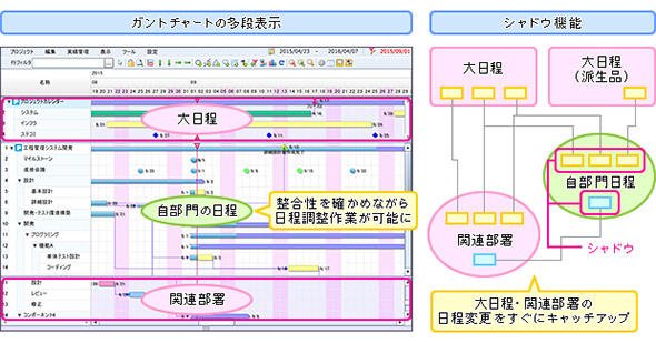 図2 部門間の日程調整を支援するガントチャートの多段表示、シャドー機能