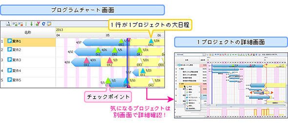 図3 大日程単位で俯瞰的かつ一目で簡単に進捗を把握可能