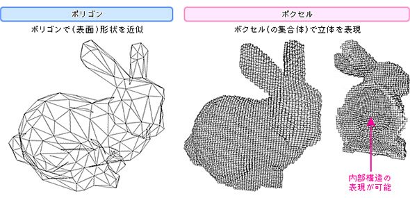 従来のポリゴンの集合からボクセルの集合への記述法の転換