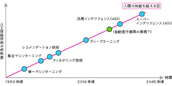 時間軸で見た人工知能技術の成熟度のイメージ