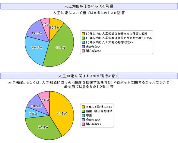 日本における人工知能に関する意識調査