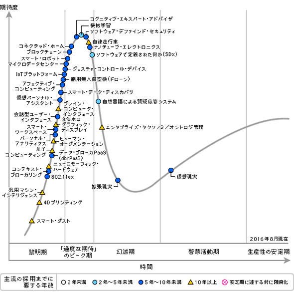 先進テクノロジーのハイプサイクル：2016年