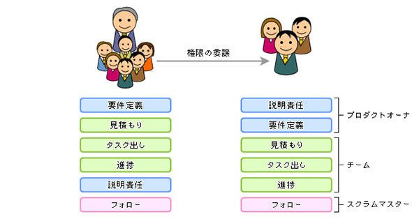図1 開発チームに権限を委譲して、主体的に動ける環境を整備する