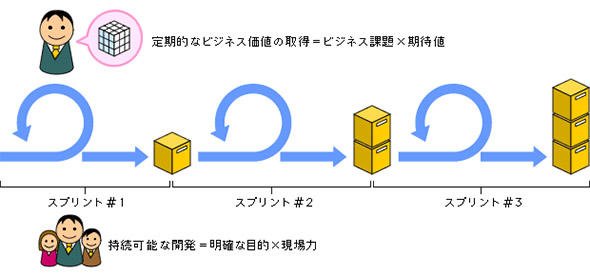 図2 現場ニーズを起点に開発と修正を繰り返していくことが求められる