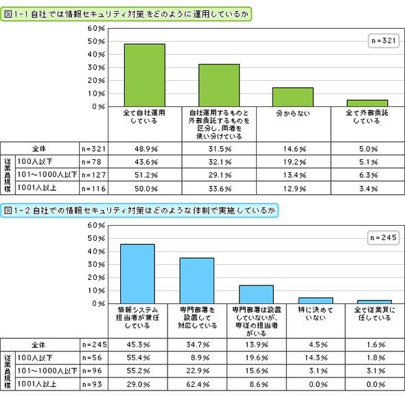 自社では情報セキュリティ対策をどのように運用しているか、どのような体制で実施しているか