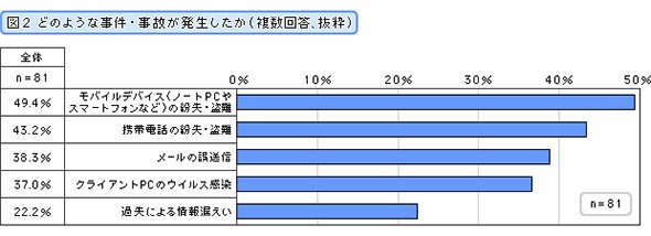 どのような事件・事故が発生したか（複数回答）