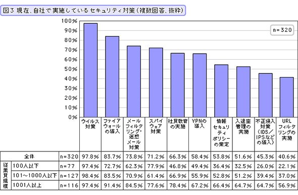 現在、自社で実施しているセキュリティ対策（複数回答、抜粋）