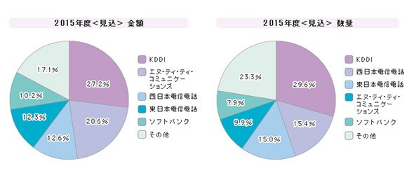「広域イーサネットサービス」シェア（2015年度）