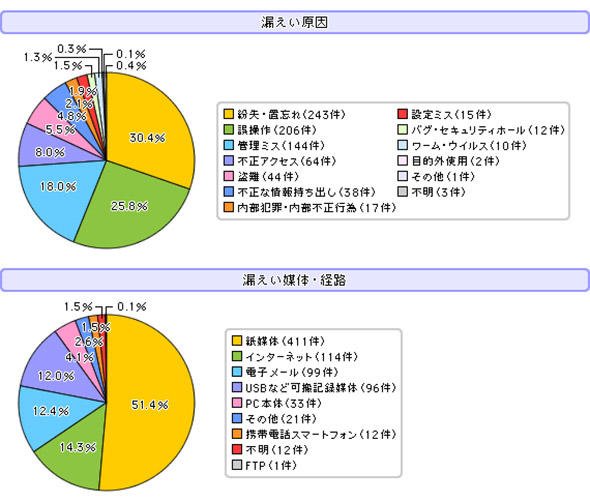 2015年に発生した情報漏えいの原因と、漏えいの媒体／経路