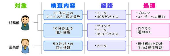 図2 機密データの流出を防ぐDLP