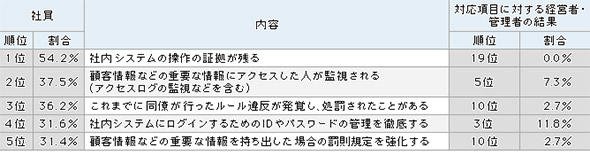 表1 内部不正への気持ちが低下する対策