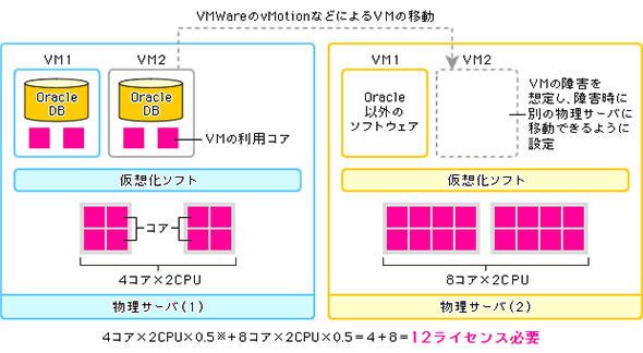 図3 仮想環境で起きがちなライセンス不足の例