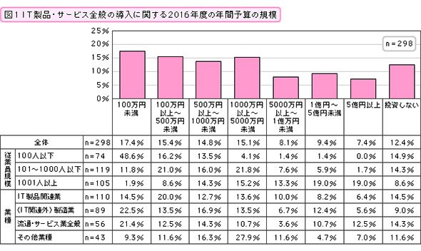 IT製品・サービス全般の導入に関する2016年度の年間予算の規模