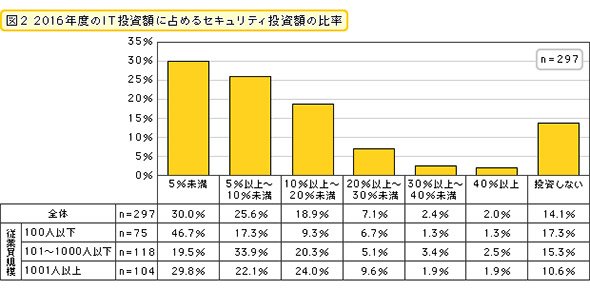 2016年度のIT投資額に占めるセキュリティ投資額の比率