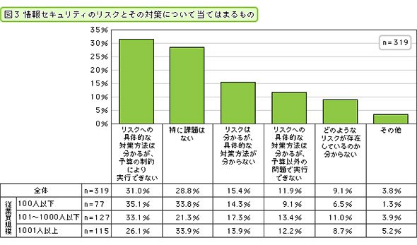 情報セキュリティのリスクとその対策について当てはまるもの