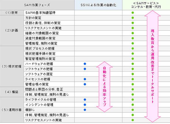 図2 IT資産管理ツールを利用したソフトウェア資産管理サービスの例