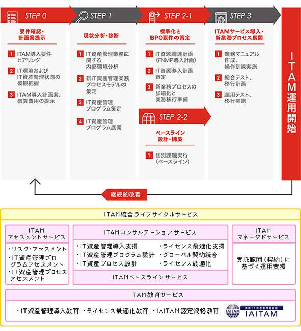 図3 IAITAMのベストプラクティスベースのIT資産管理サービスの例