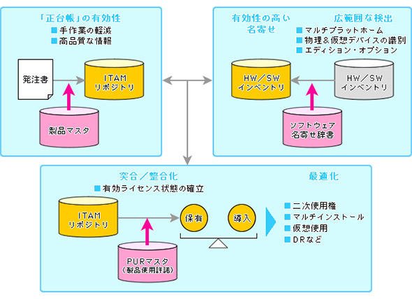図4 IT資産管理の自動化フレームワークのイメージ