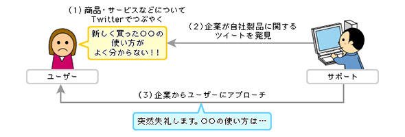 アクティブサポートのイメージ