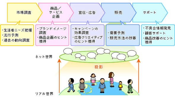 企業のマーケティングにおける活用例