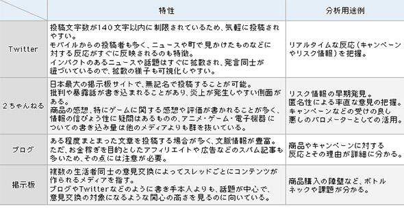 表1 メディア特性