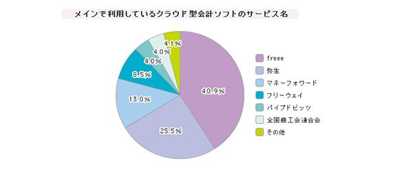 「クラウド型会計ソフト」シェア（2016年度）