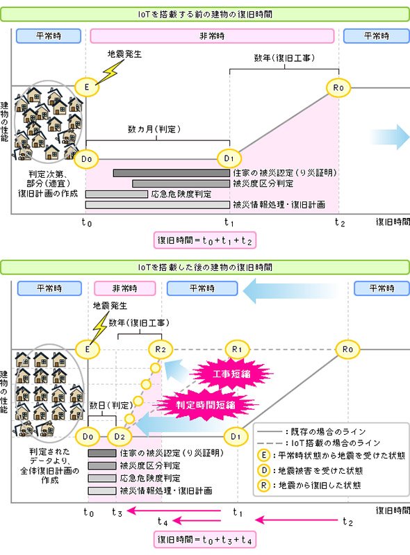 IoTを搭載した建物による被災時の復旧時間短縮効果