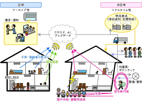 建築IoTのイメージ